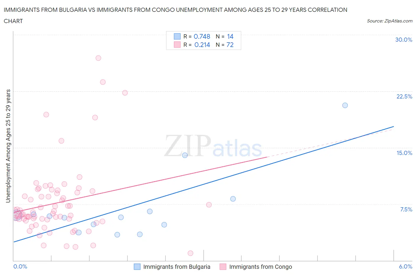 Immigrants from Bulgaria vs Immigrants from Congo Unemployment Among Ages 25 to 29 years