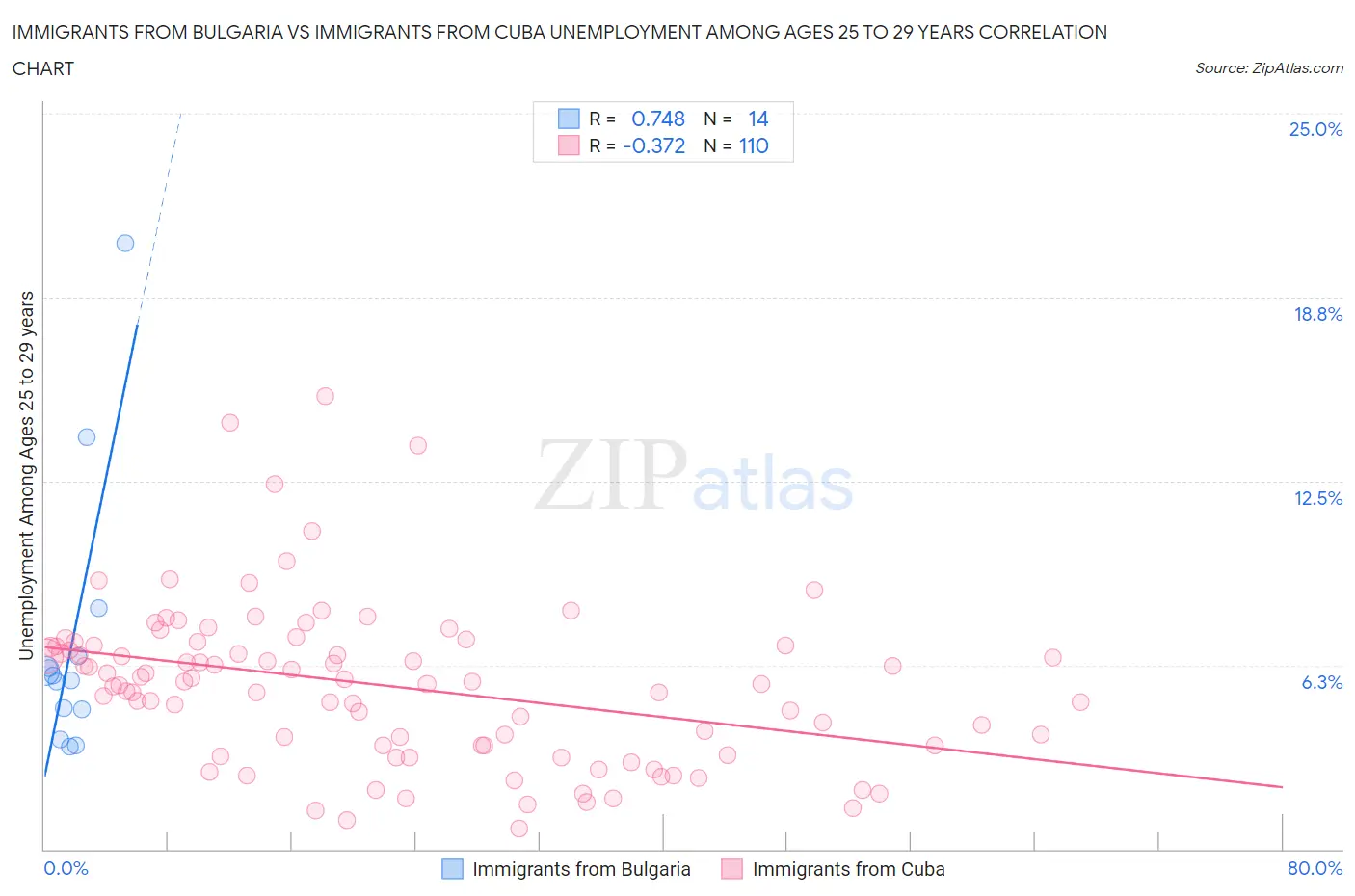 Immigrants from Bulgaria vs Immigrants from Cuba Unemployment Among Ages 25 to 29 years