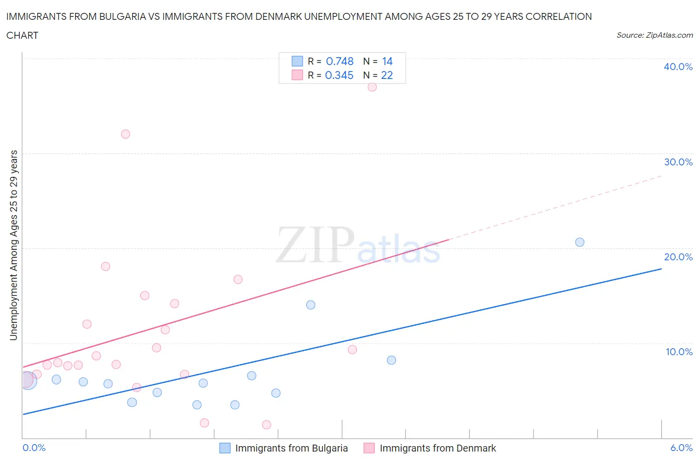 Immigrants from Bulgaria vs Immigrants from Denmark Unemployment Among Ages 25 to 29 years