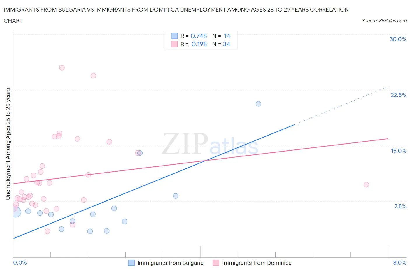 Immigrants from Bulgaria vs Immigrants from Dominica Unemployment Among Ages 25 to 29 years