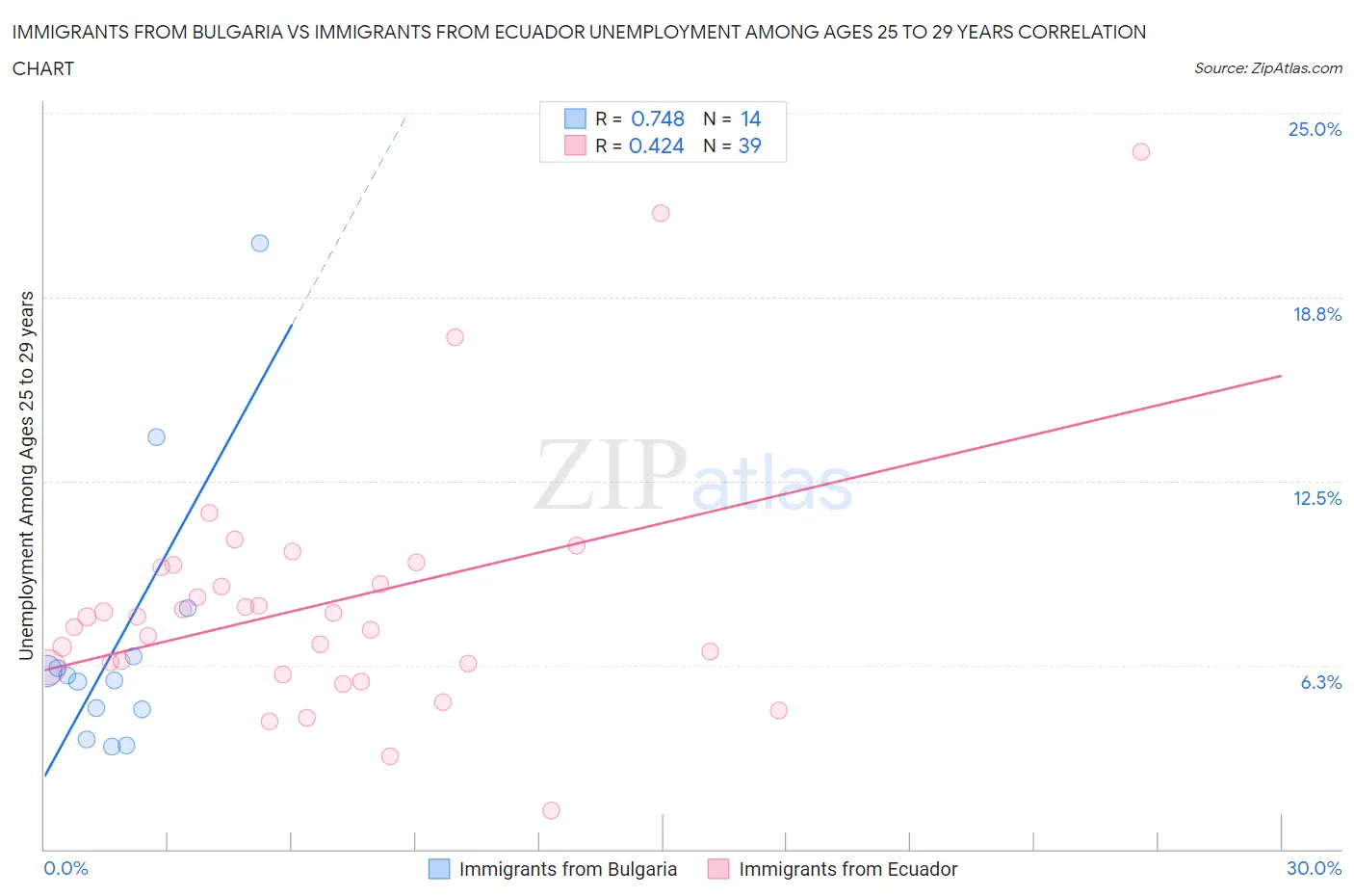 Immigrants from Bulgaria vs Immigrants from Ecuador Unemployment Among Ages 25 to 29 years