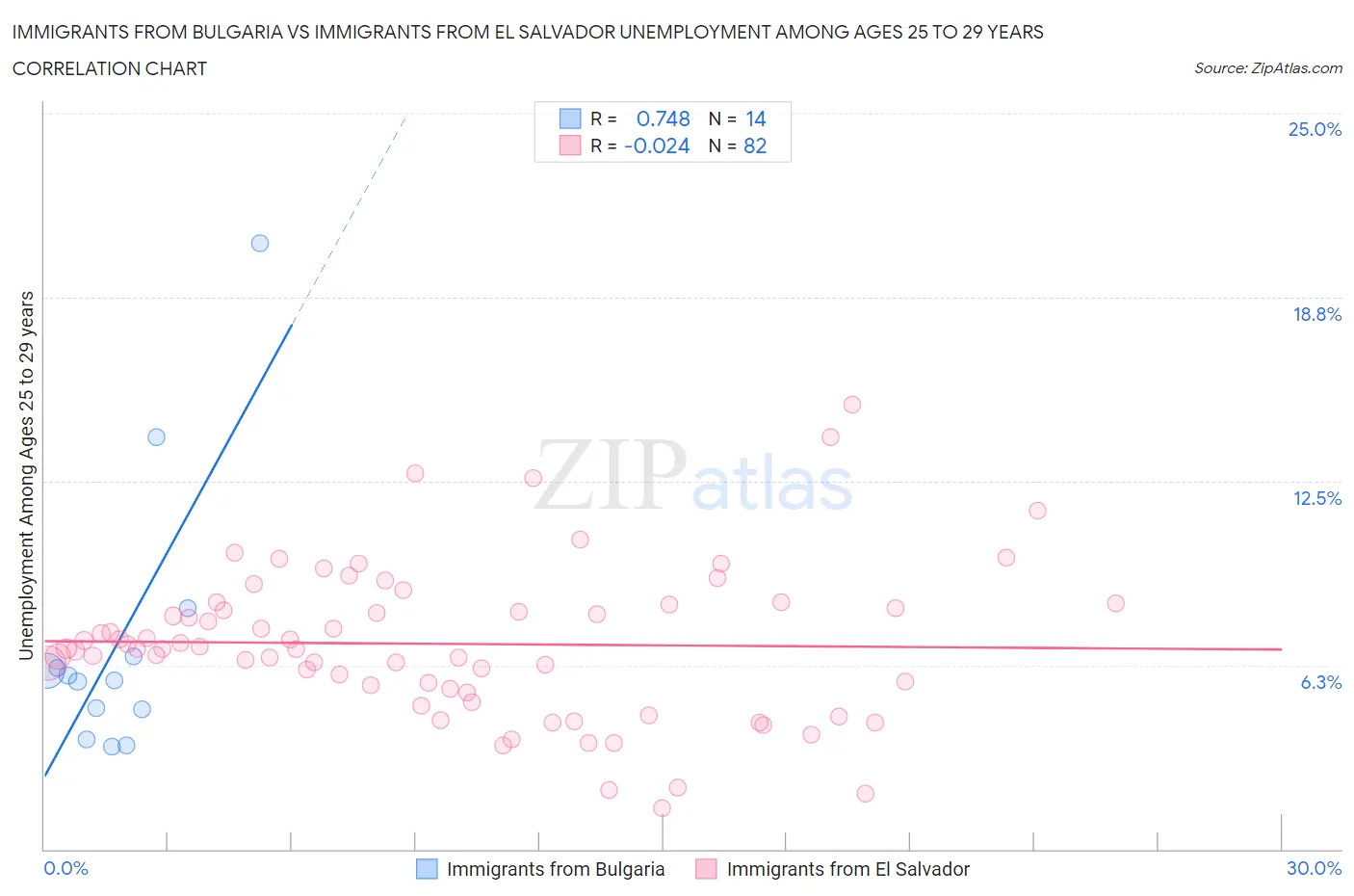 Immigrants from Bulgaria vs Immigrants from El Salvador Unemployment Among Ages 25 to 29 years