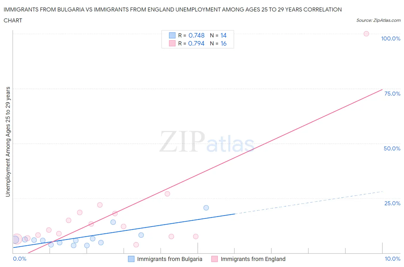 Immigrants from Bulgaria vs Immigrants from England Unemployment Among Ages 25 to 29 years