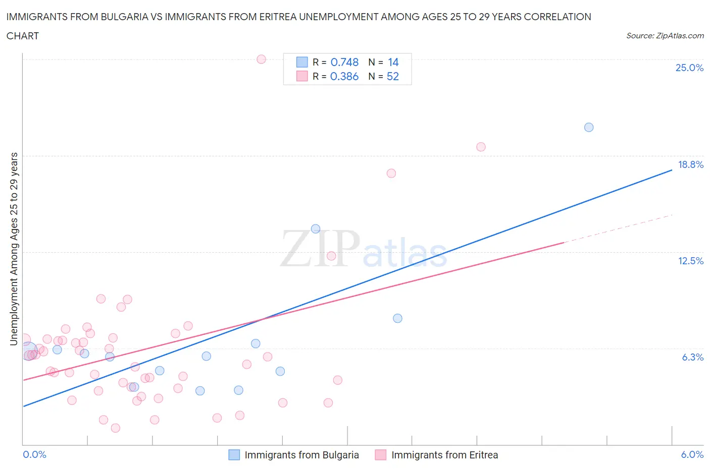 Immigrants from Bulgaria vs Immigrants from Eritrea Unemployment Among Ages 25 to 29 years