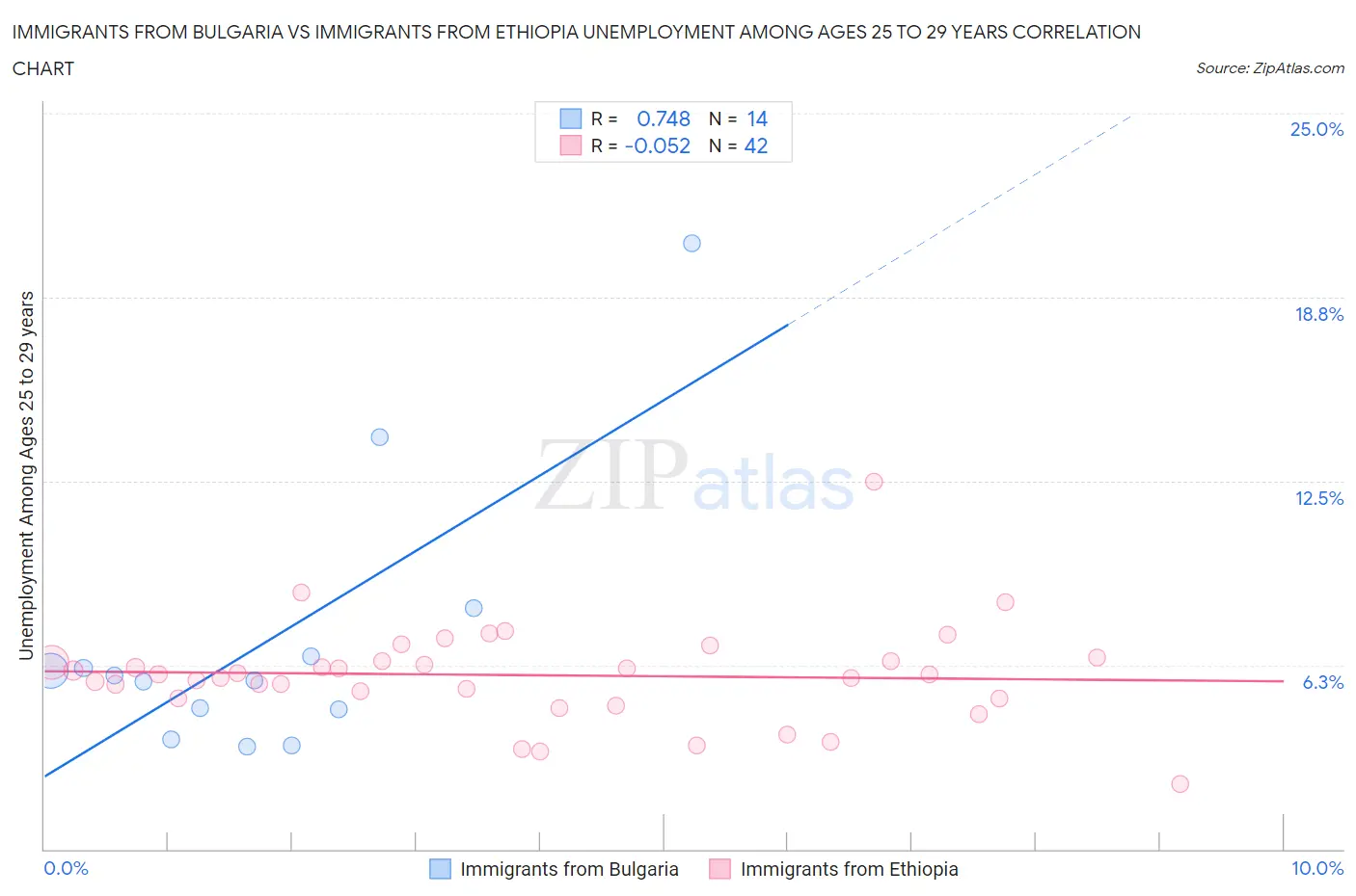 Immigrants from Bulgaria vs Immigrants from Ethiopia Unemployment Among Ages 25 to 29 years