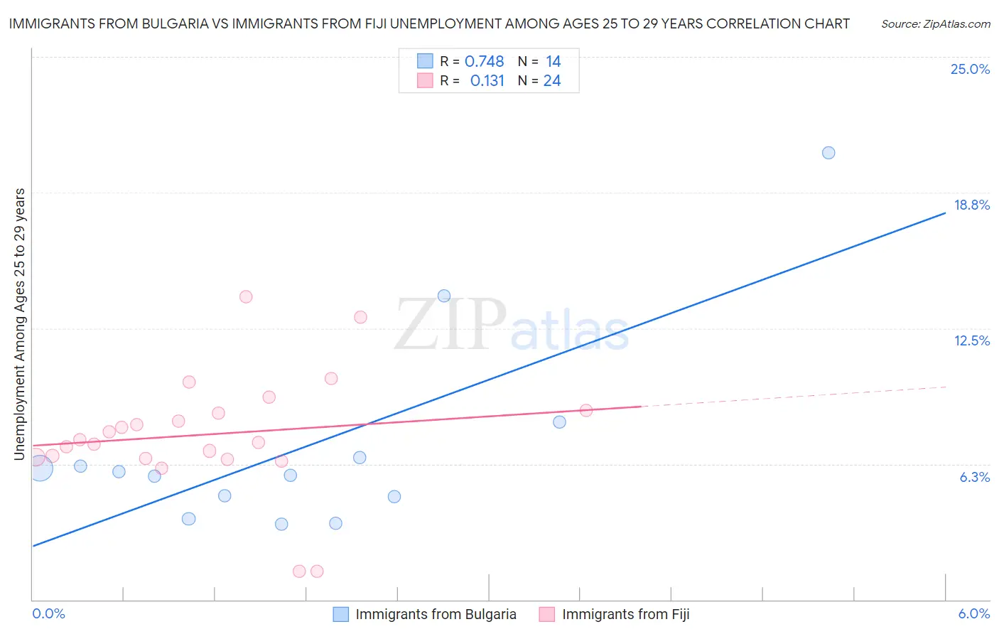 Immigrants from Bulgaria vs Immigrants from Fiji Unemployment Among Ages 25 to 29 years