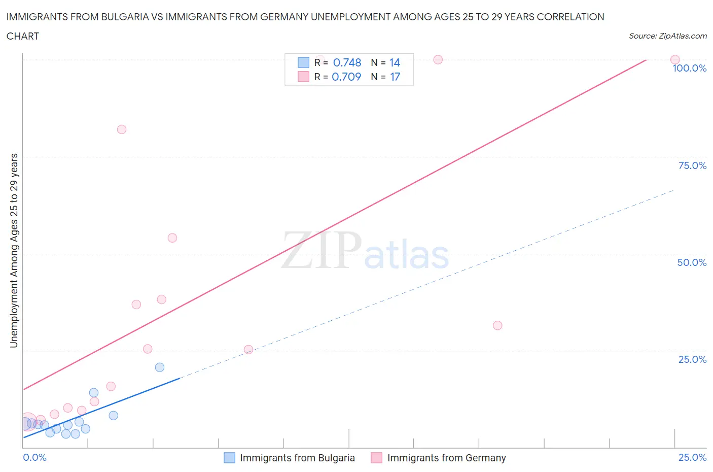 Immigrants from Bulgaria vs Immigrants from Germany Unemployment Among Ages 25 to 29 years