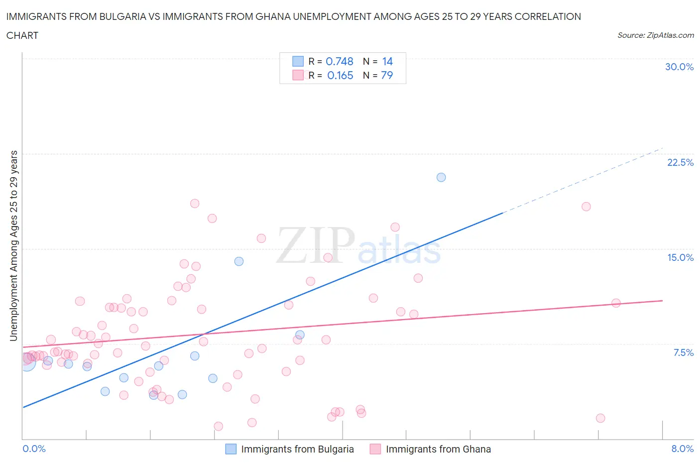 Immigrants from Bulgaria vs Immigrants from Ghana Unemployment Among Ages 25 to 29 years