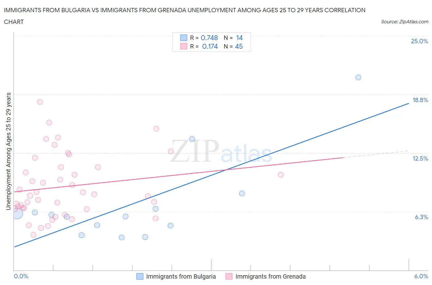 Immigrants from Bulgaria vs Immigrants from Grenada Unemployment Among Ages 25 to 29 years