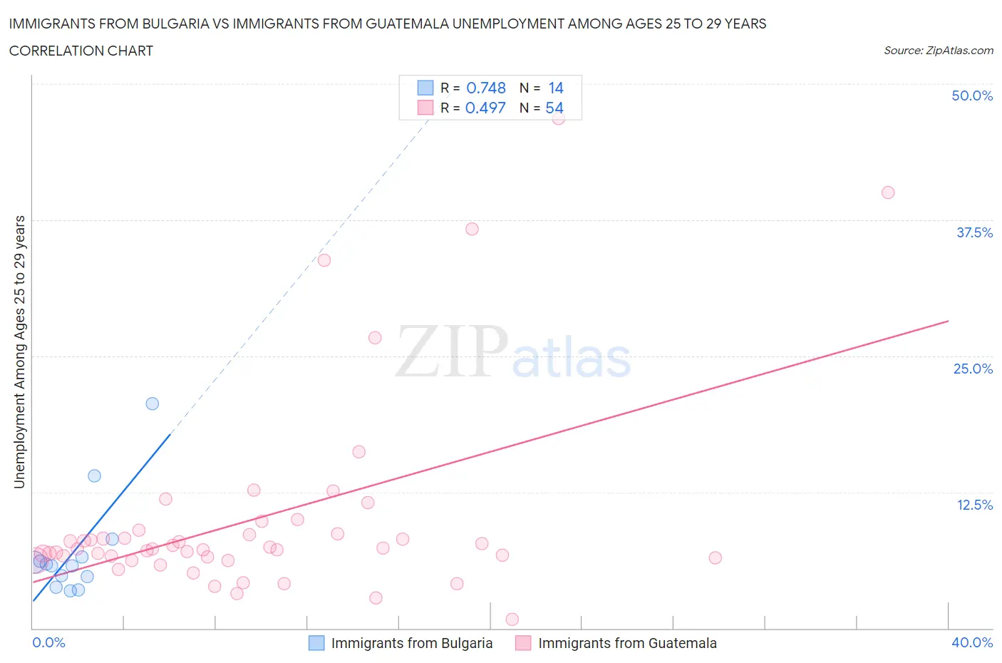 Immigrants from Bulgaria vs Immigrants from Guatemala Unemployment Among Ages 25 to 29 years