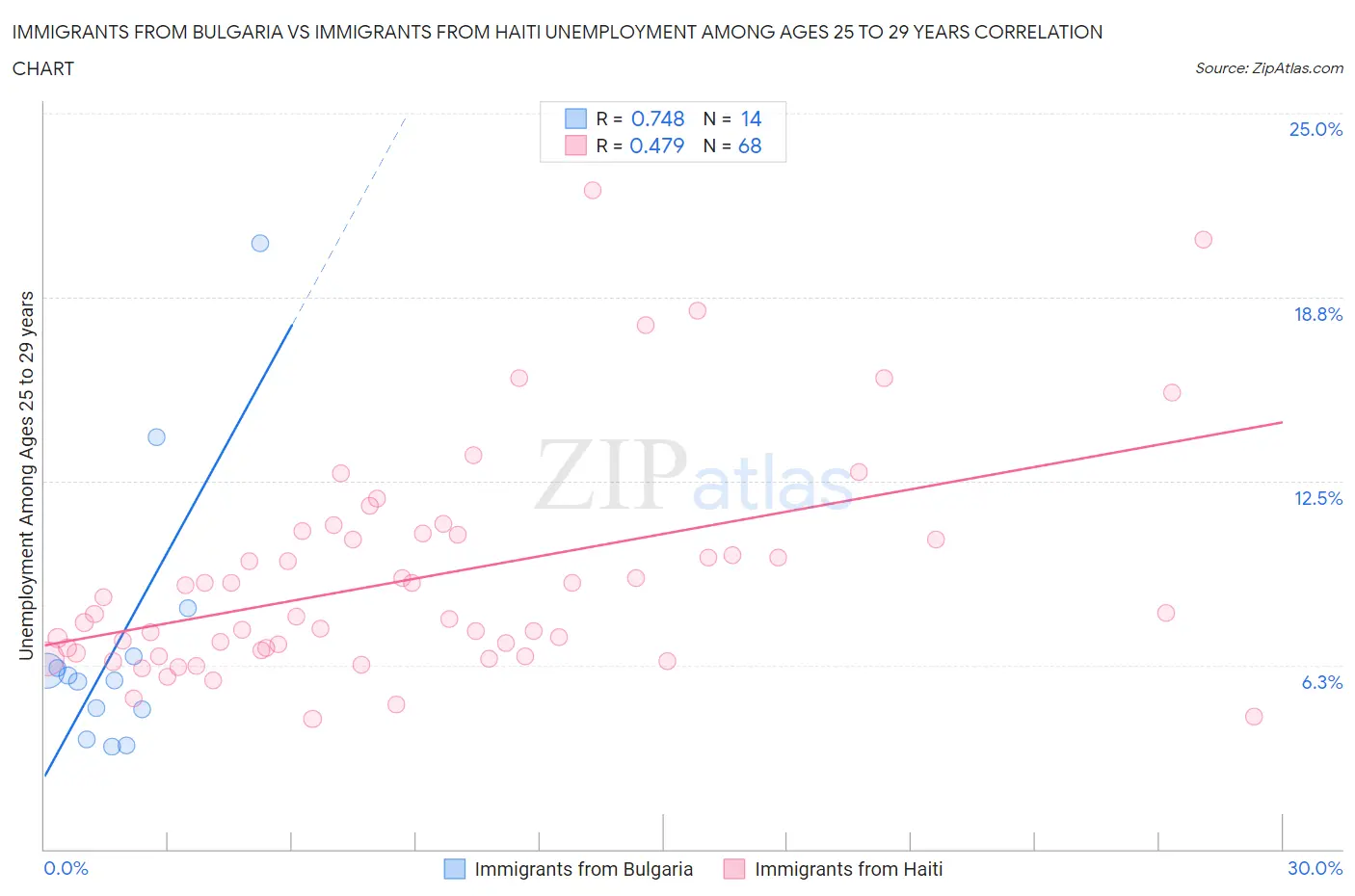 Immigrants from Bulgaria vs Immigrants from Haiti Unemployment Among Ages 25 to 29 years
