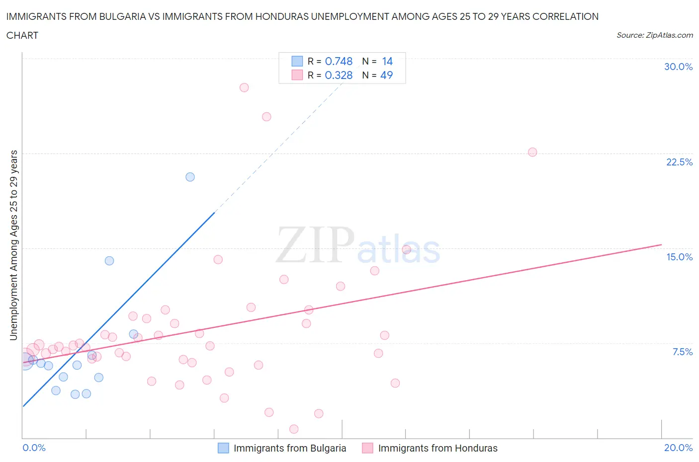 Immigrants from Bulgaria vs Immigrants from Honduras Unemployment Among Ages 25 to 29 years