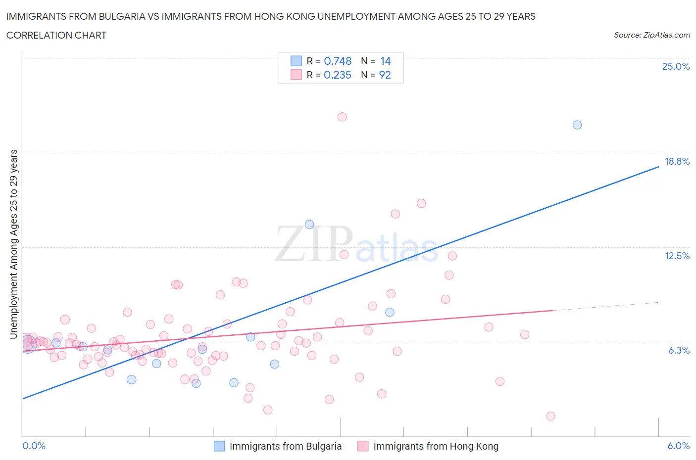 Immigrants from Bulgaria vs Immigrants from Hong Kong Unemployment Among Ages 25 to 29 years