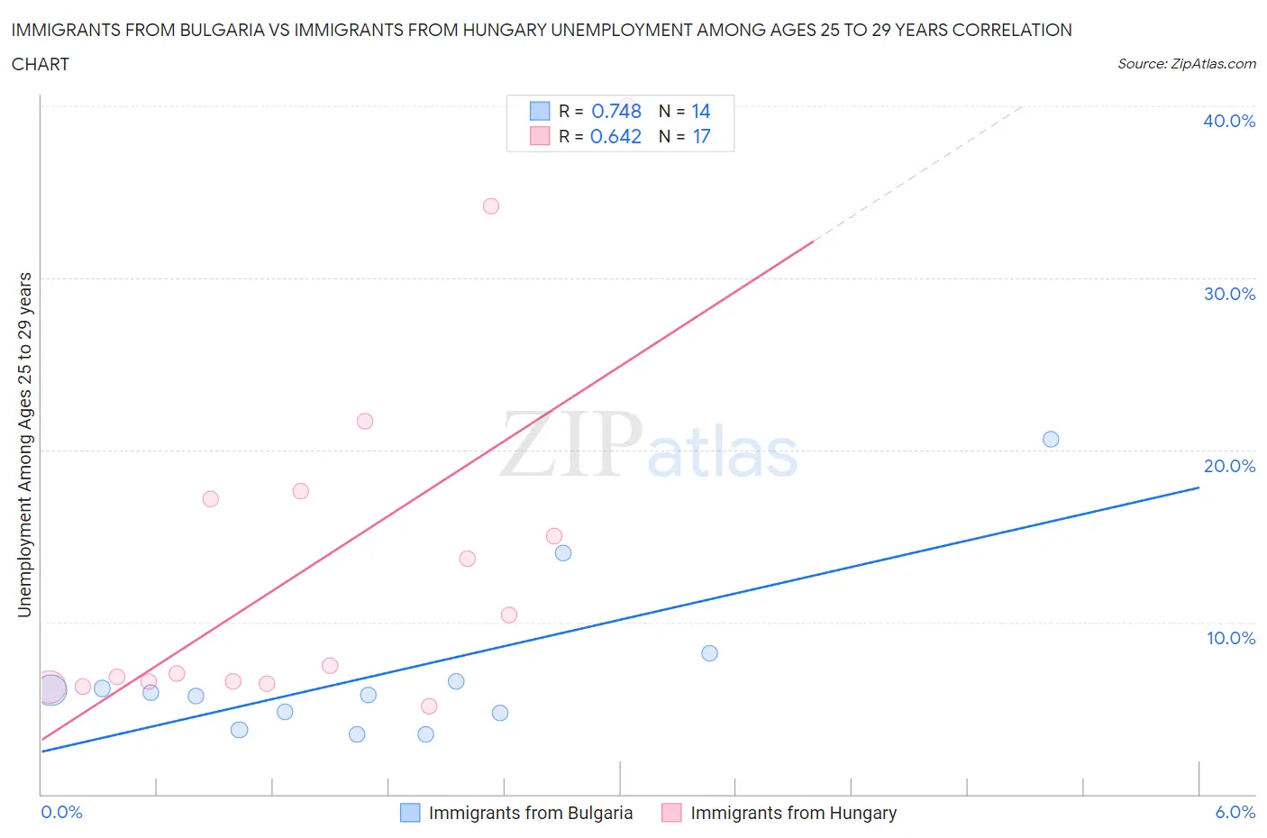 Immigrants from Bulgaria vs Immigrants from Hungary Unemployment Among Ages 25 to 29 years