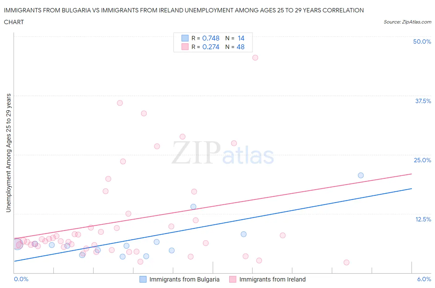 Immigrants from Bulgaria vs Immigrants from Ireland Unemployment Among Ages 25 to 29 years