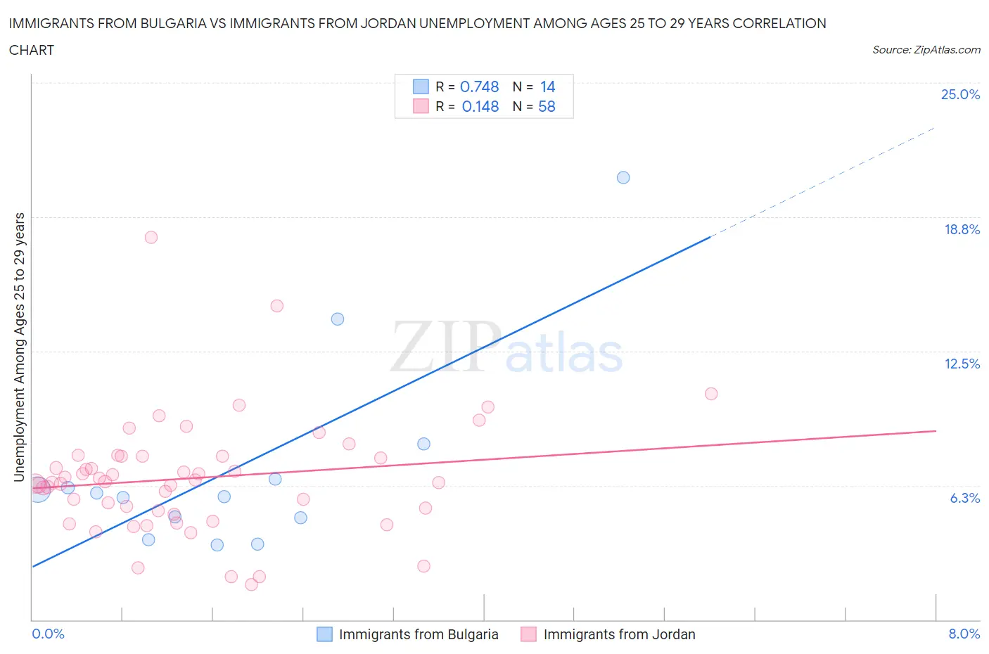 Immigrants from Bulgaria vs Immigrants from Jordan Unemployment Among Ages 25 to 29 years