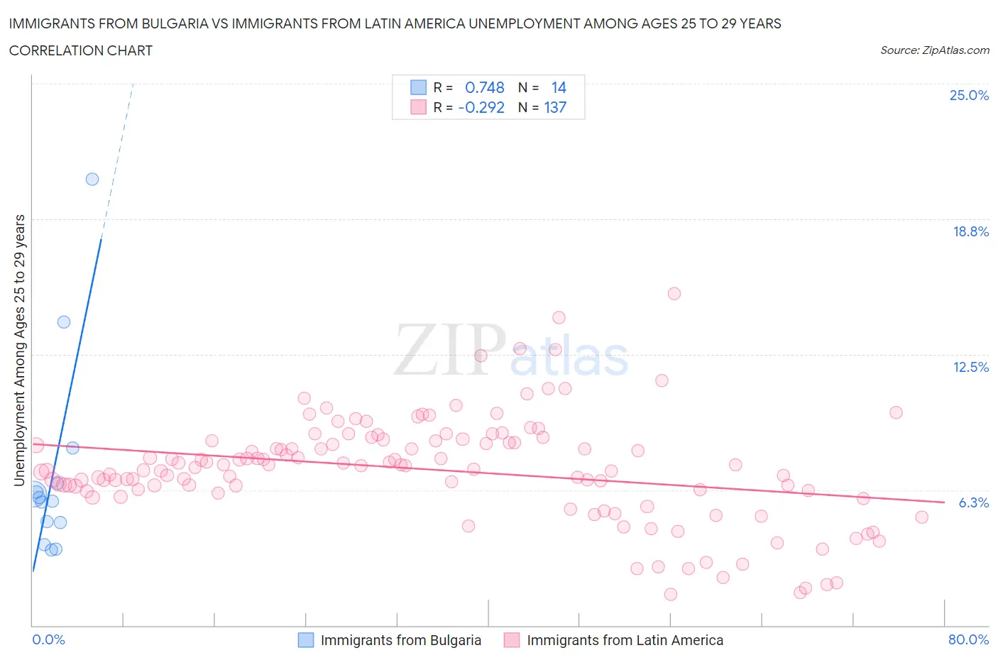 Immigrants from Bulgaria vs Immigrants from Latin America Unemployment Among Ages 25 to 29 years