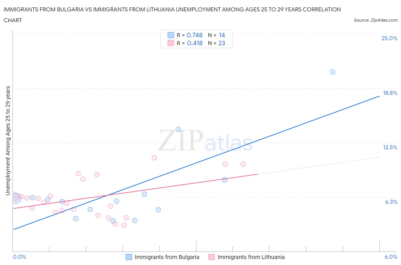 Immigrants from Bulgaria vs Immigrants from Lithuania Unemployment Among Ages 25 to 29 years