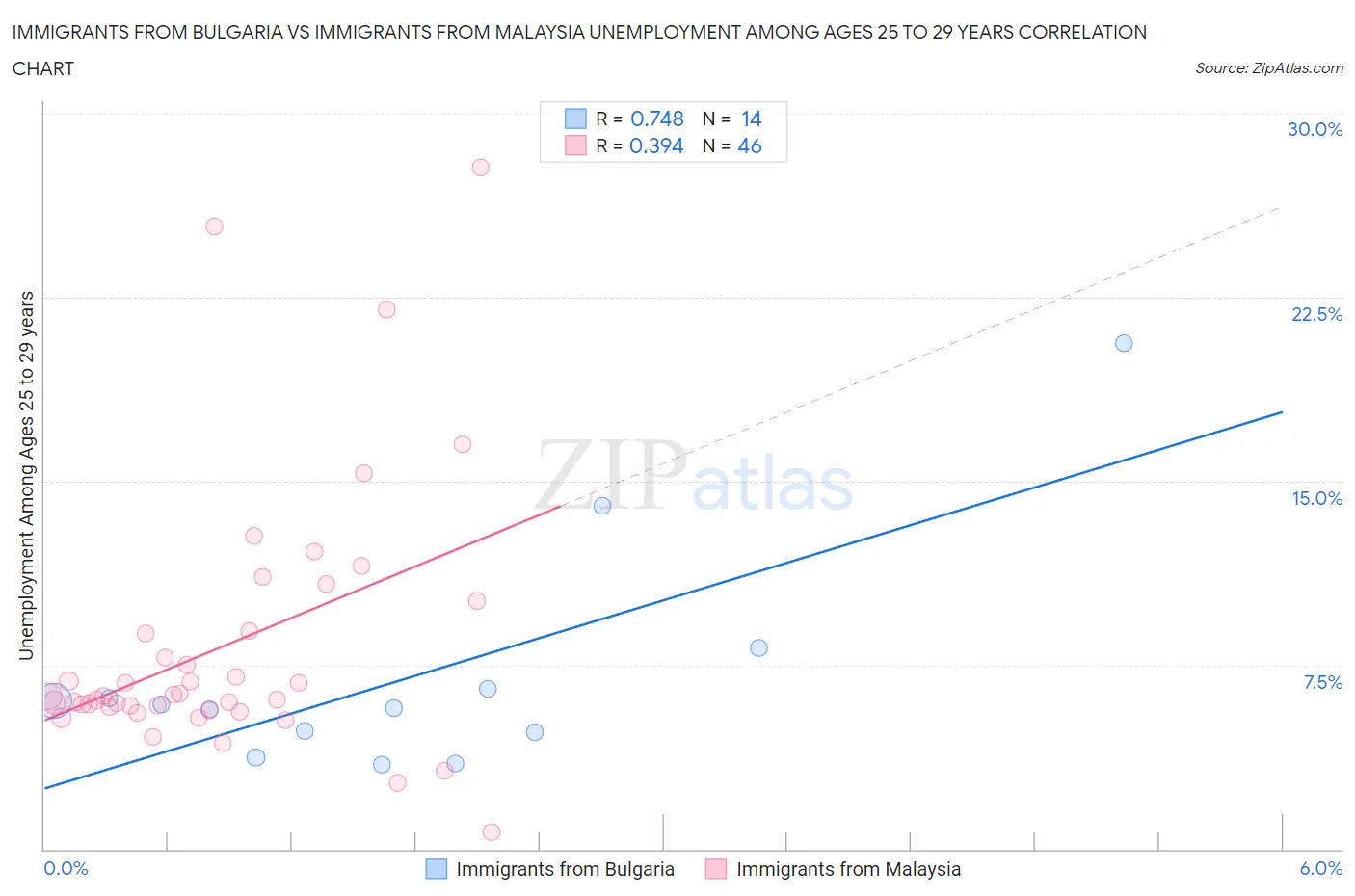 Immigrants from Bulgaria vs Immigrants from Malaysia Unemployment Among Ages 25 to 29 years