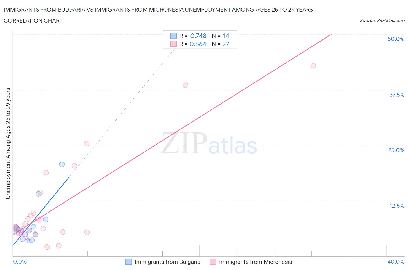 Immigrants from Bulgaria vs Immigrants from Micronesia Unemployment Among Ages 25 to 29 years