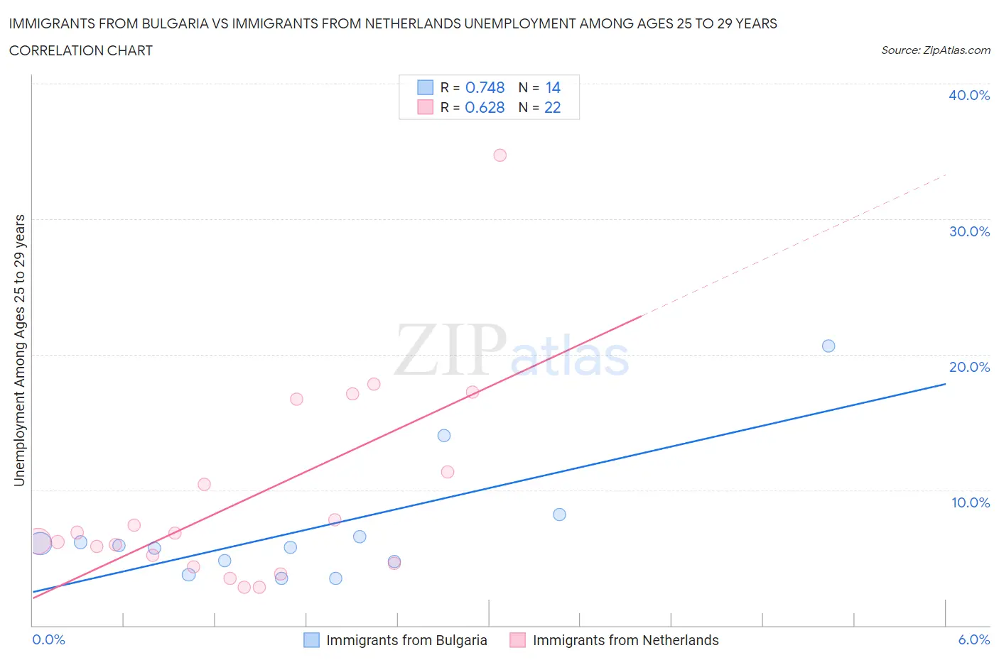 Immigrants from Bulgaria vs Immigrants from Netherlands Unemployment Among Ages 25 to 29 years