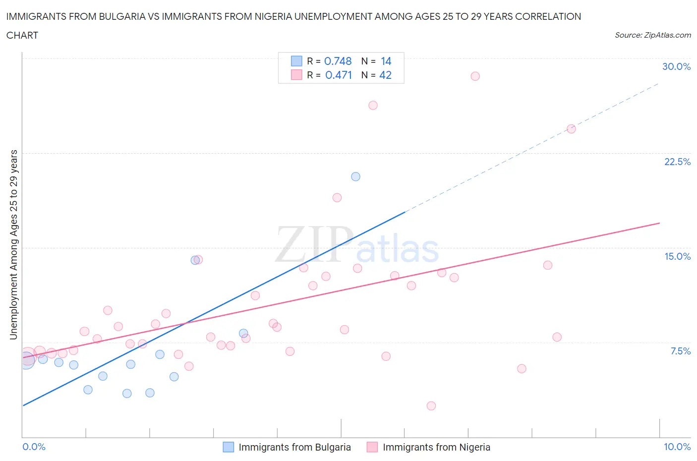 Immigrants from Bulgaria vs Immigrants from Nigeria Unemployment Among Ages 25 to 29 years