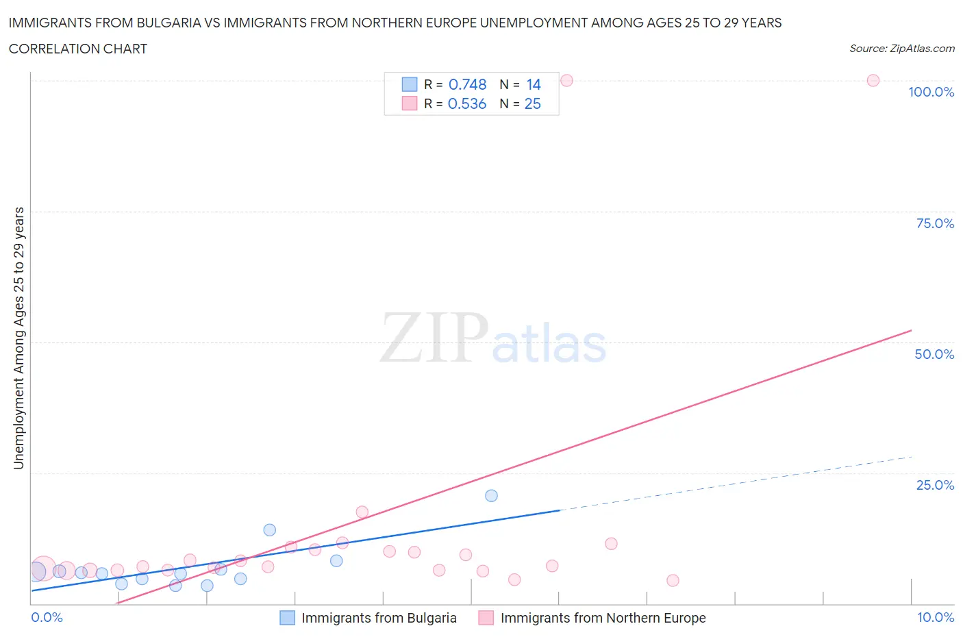 Immigrants from Bulgaria vs Immigrants from Northern Europe Unemployment Among Ages 25 to 29 years