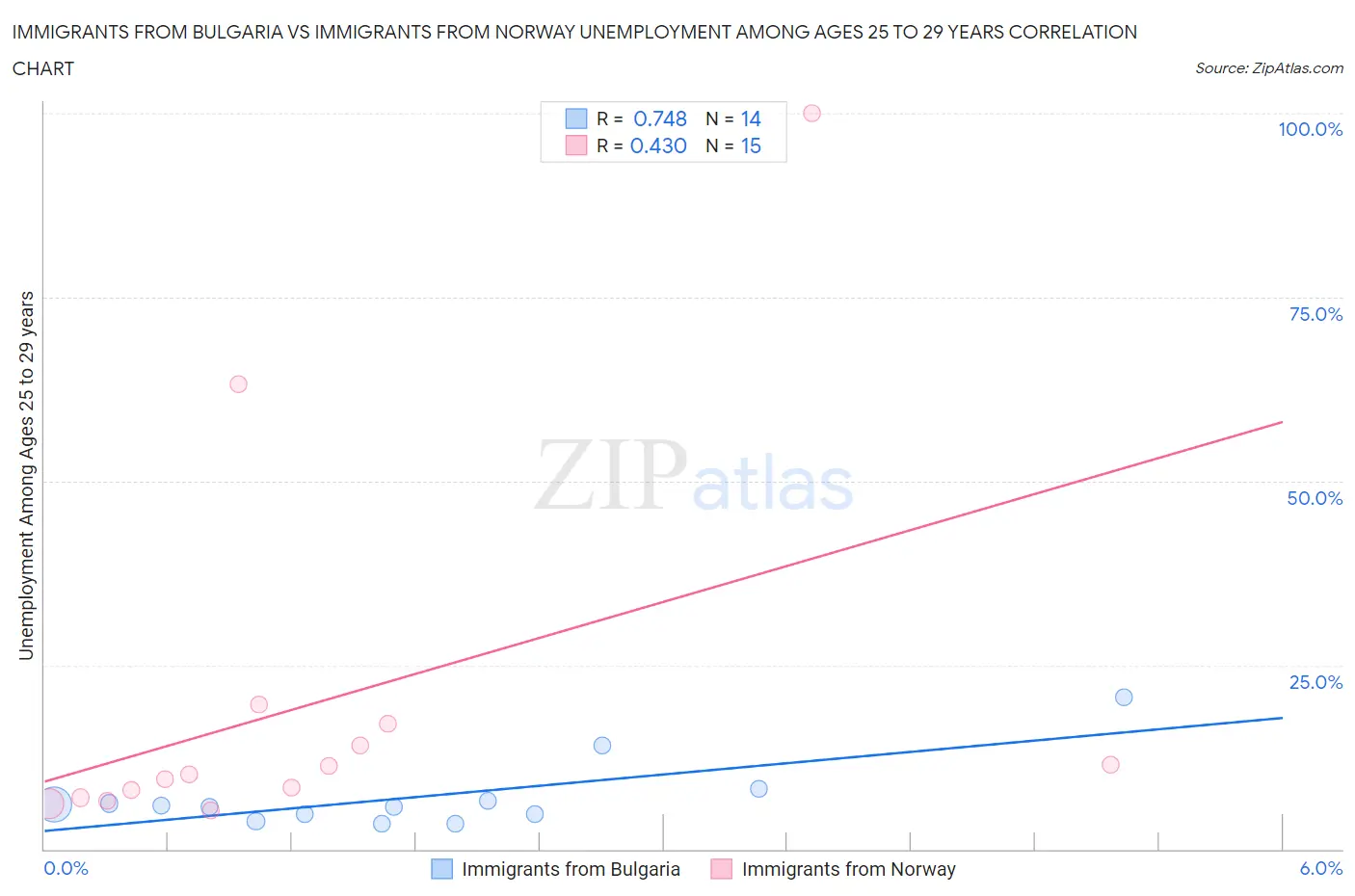 Immigrants from Bulgaria vs Immigrants from Norway Unemployment Among Ages 25 to 29 years