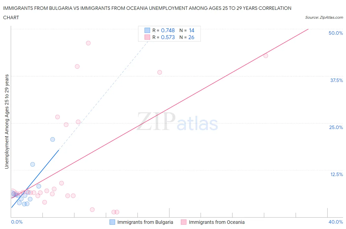 Immigrants from Bulgaria vs Immigrants from Oceania Unemployment Among Ages 25 to 29 years