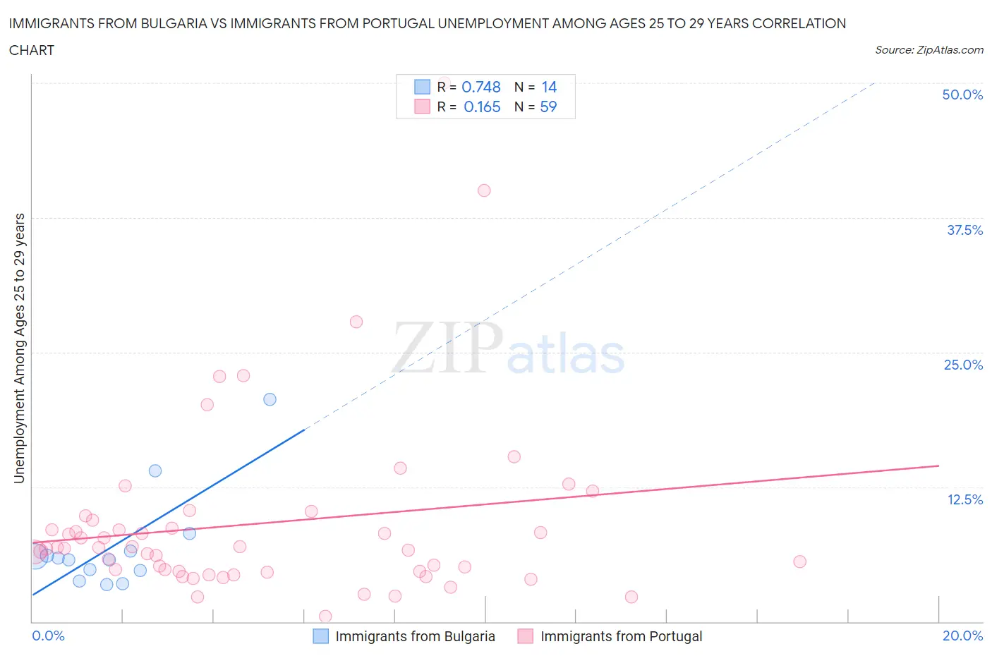 Immigrants from Bulgaria vs Immigrants from Portugal Unemployment Among Ages 25 to 29 years