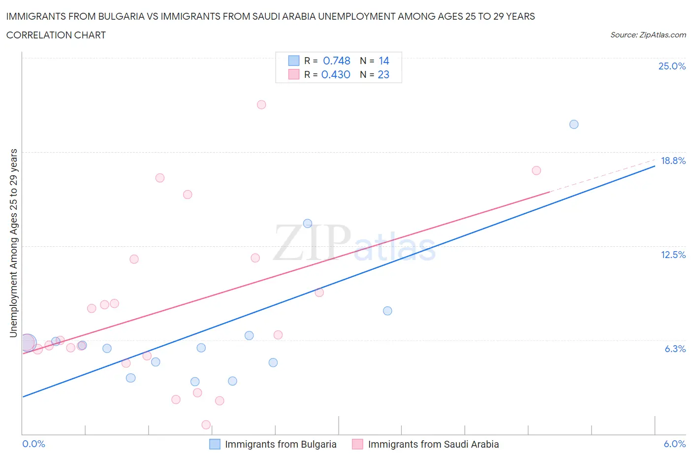 Immigrants from Bulgaria vs Immigrants from Saudi Arabia Unemployment Among Ages 25 to 29 years
