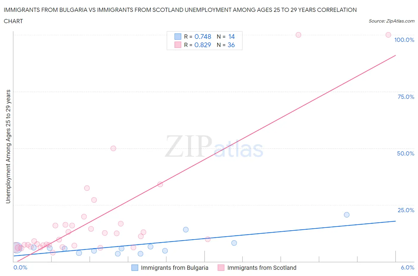 Immigrants from Bulgaria vs Immigrants from Scotland Unemployment Among Ages 25 to 29 years