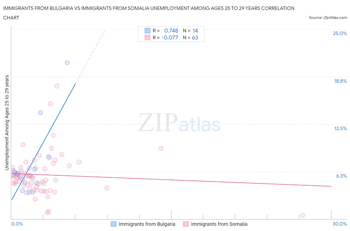 Immigrants from Bulgaria vs Immigrants from Somalia Unemployment Among Ages 25 to 29 years