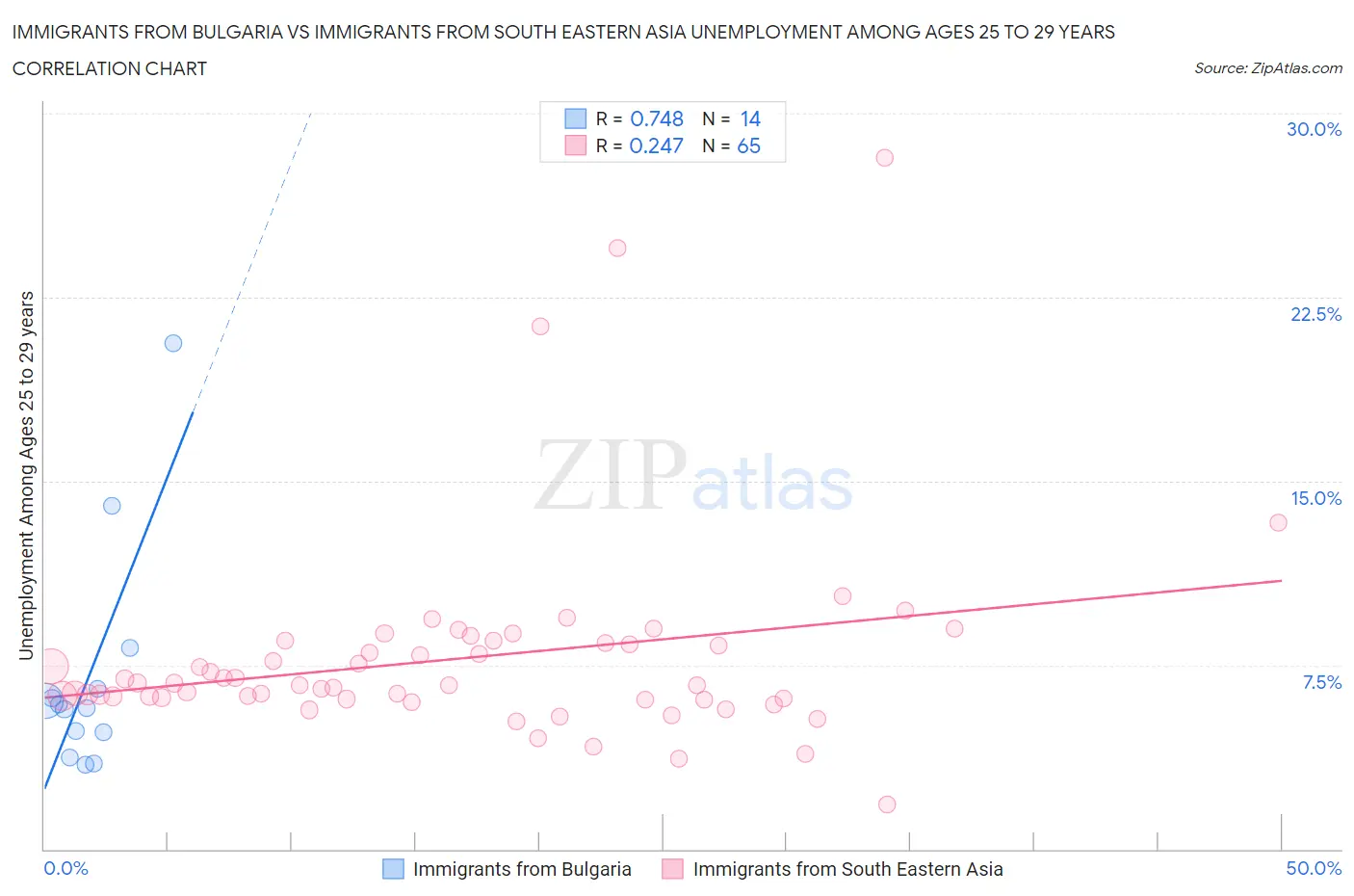 Immigrants from Bulgaria vs Immigrants from South Eastern Asia Unemployment Among Ages 25 to 29 years