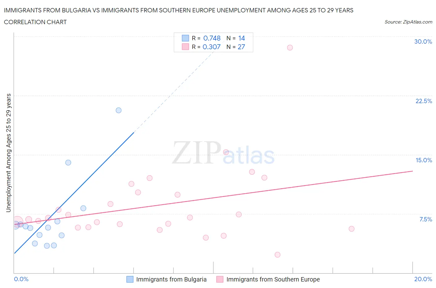 Immigrants from Bulgaria vs Immigrants from Southern Europe Unemployment Among Ages 25 to 29 years