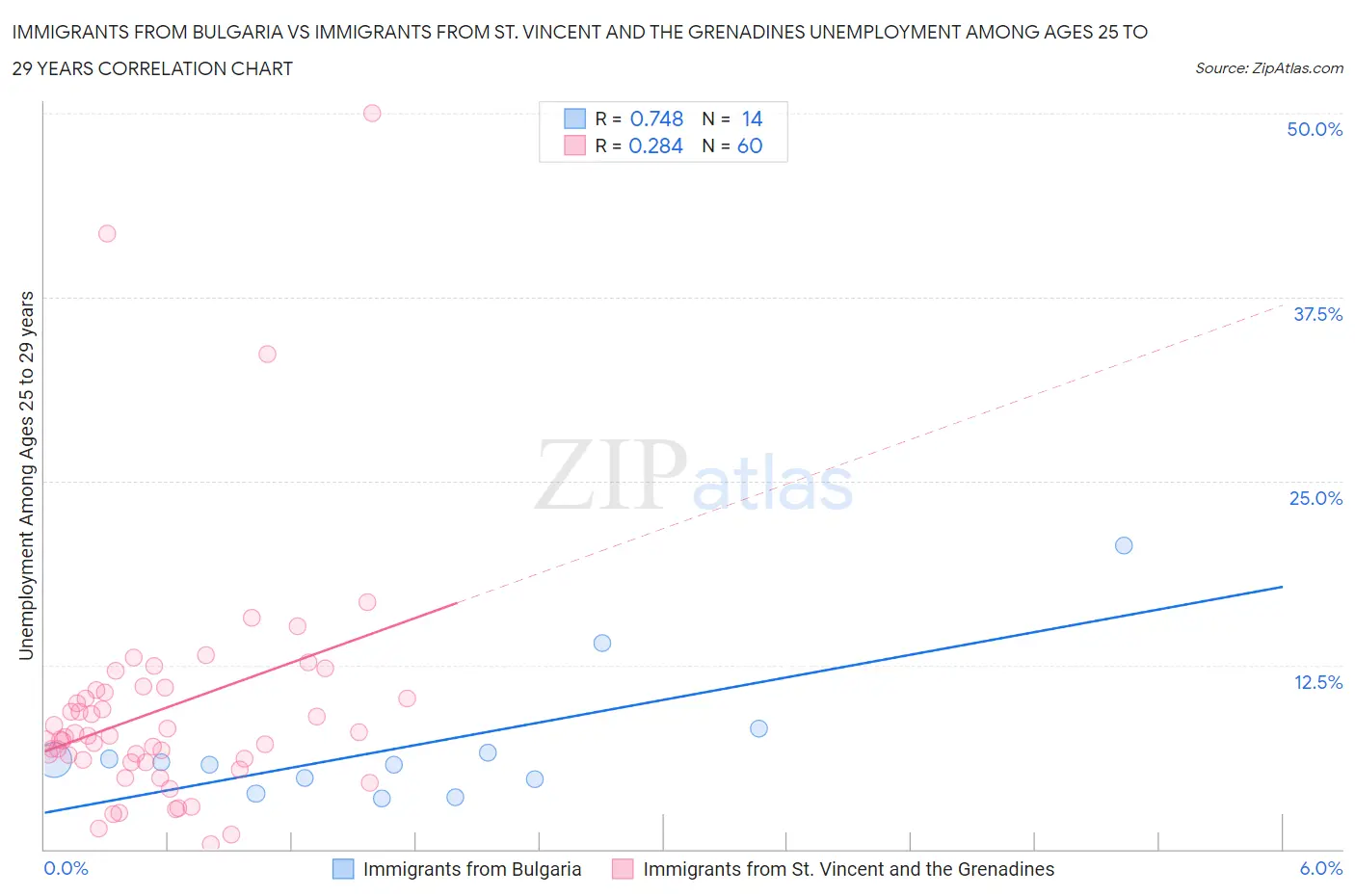 Immigrants from Bulgaria vs Immigrants from St. Vincent and the Grenadines Unemployment Among Ages 25 to 29 years