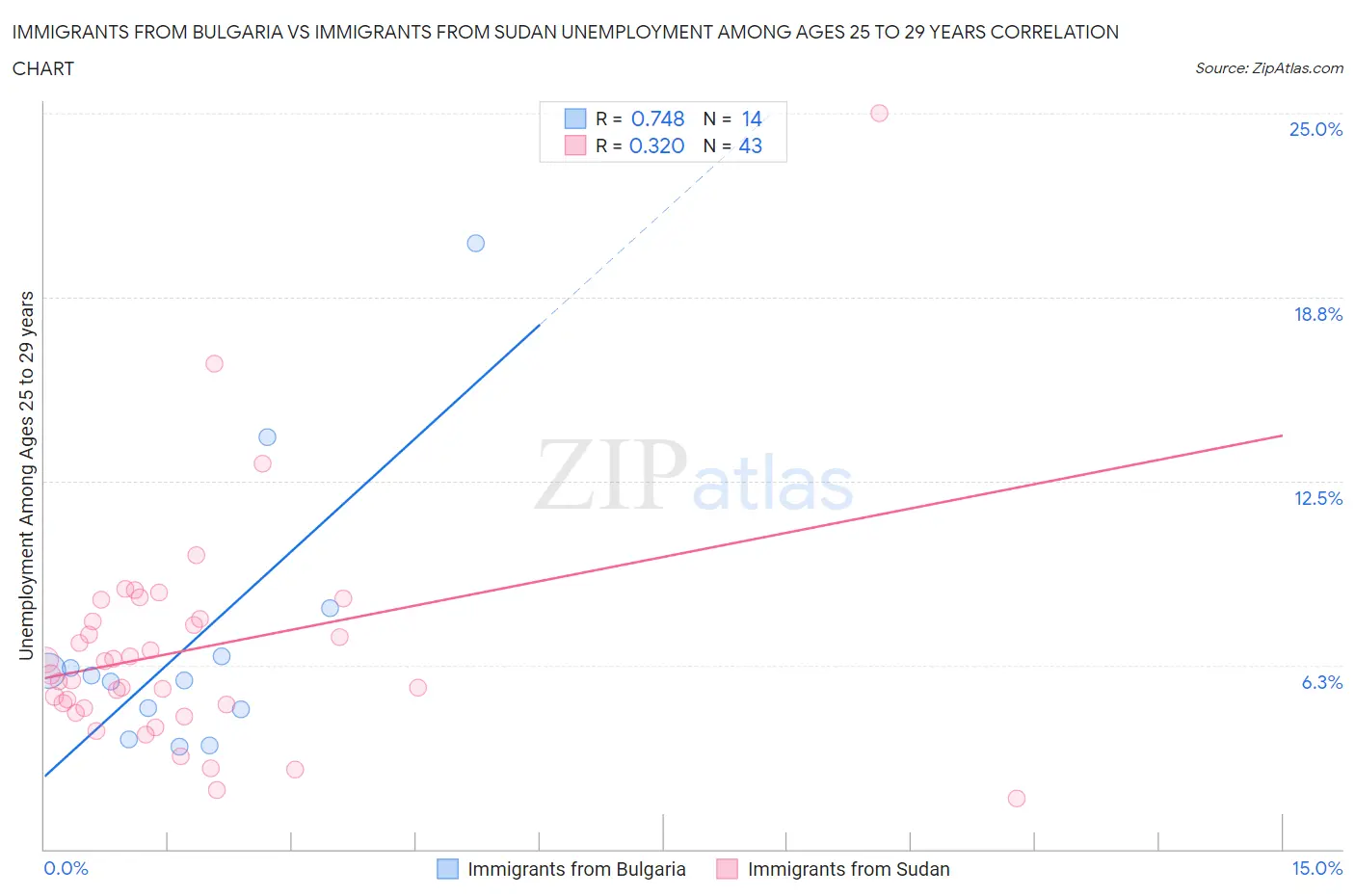 Immigrants from Bulgaria vs Immigrants from Sudan Unemployment Among Ages 25 to 29 years