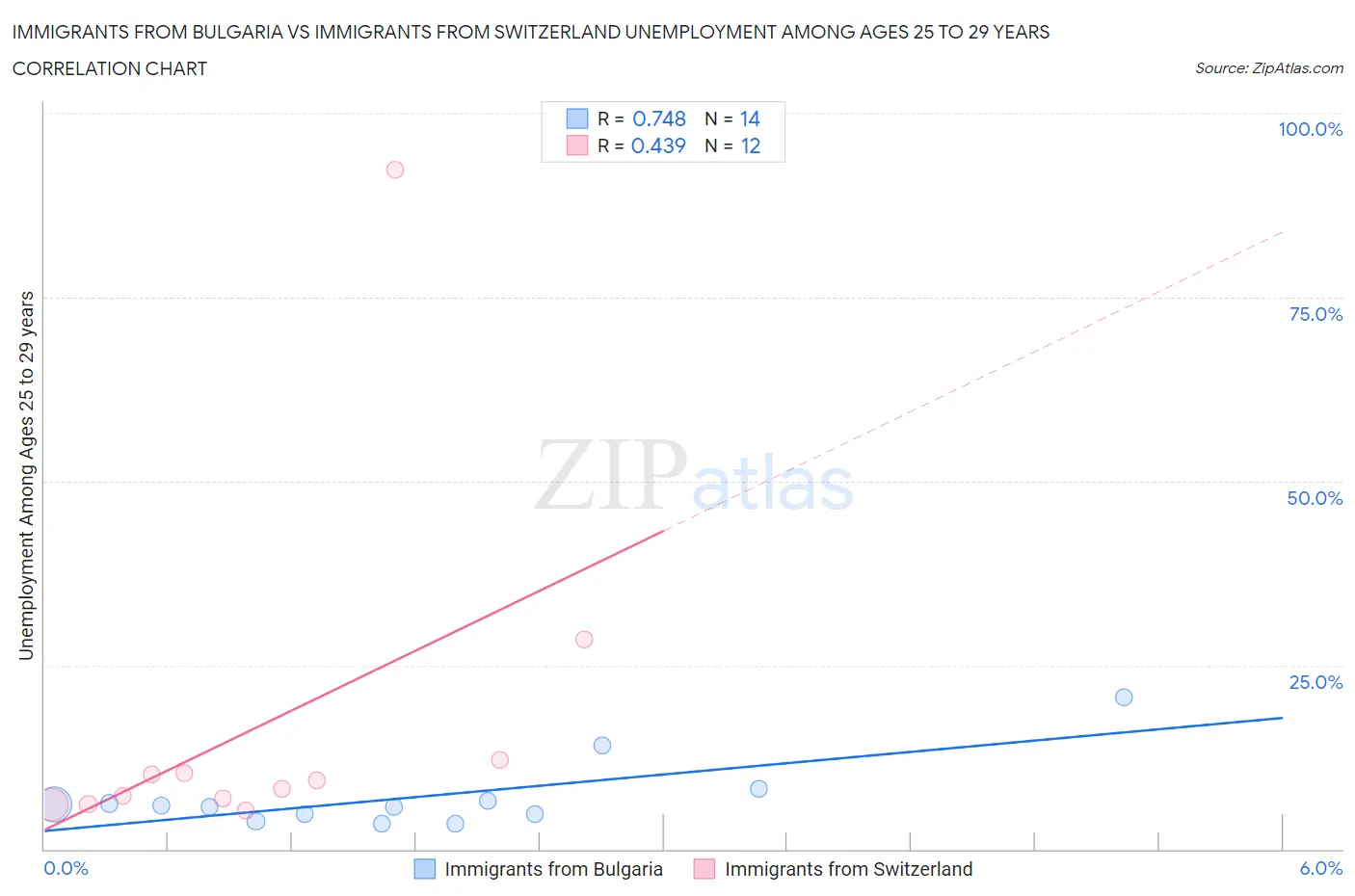 Immigrants from Bulgaria vs Immigrants from Switzerland Unemployment Among Ages 25 to 29 years