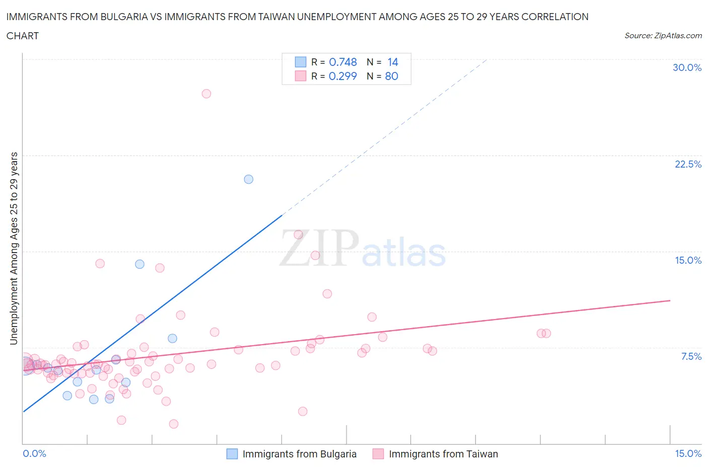 Immigrants from Bulgaria vs Immigrants from Taiwan Unemployment Among Ages 25 to 29 years