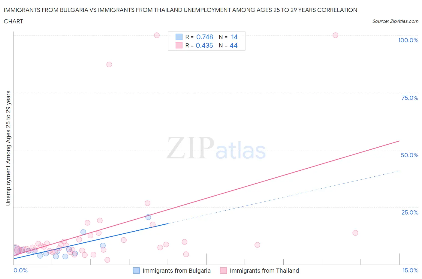 Immigrants from Bulgaria vs Immigrants from Thailand Unemployment Among Ages 25 to 29 years