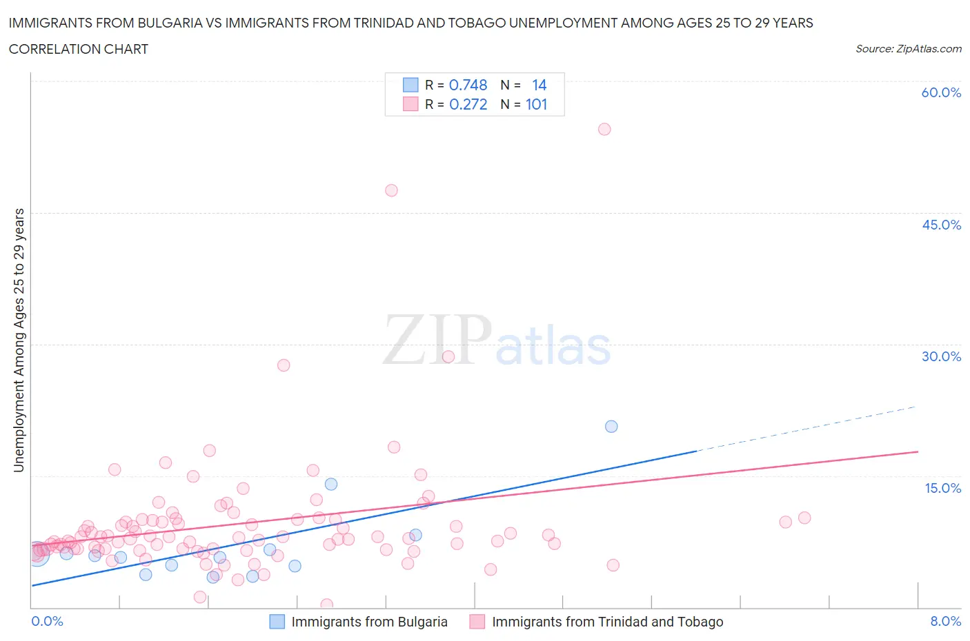 Immigrants from Bulgaria vs Immigrants from Trinidad and Tobago Unemployment Among Ages 25 to 29 years