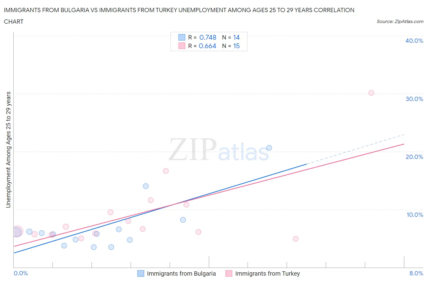 Immigrants from Bulgaria vs Immigrants from Turkey Unemployment Among Ages 25 to 29 years