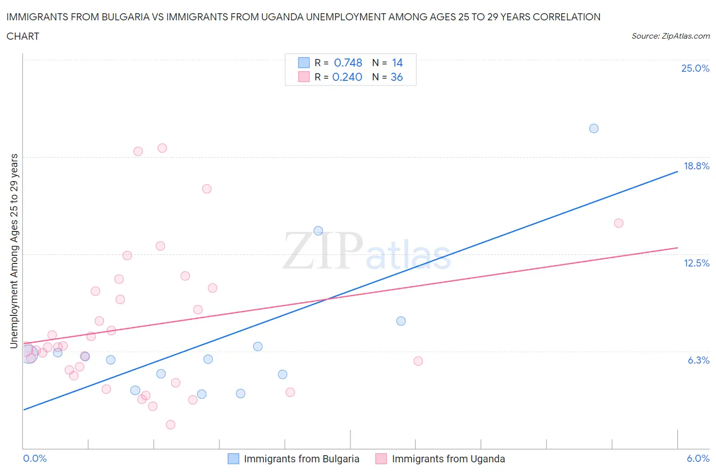 Immigrants from Bulgaria vs Immigrants from Uganda Unemployment Among Ages 25 to 29 years