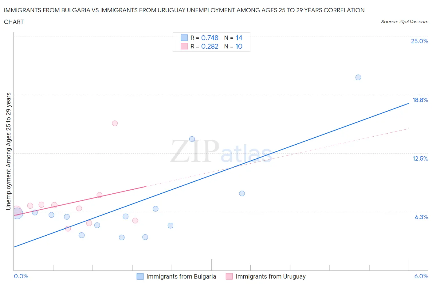 Immigrants from Bulgaria vs Immigrants from Uruguay Unemployment Among Ages 25 to 29 years