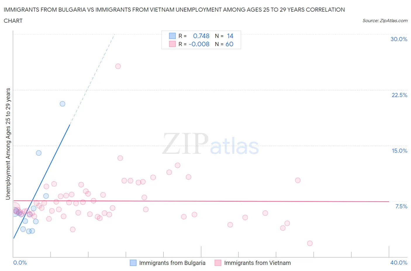 Immigrants from Bulgaria vs Immigrants from Vietnam Unemployment Among Ages 25 to 29 years