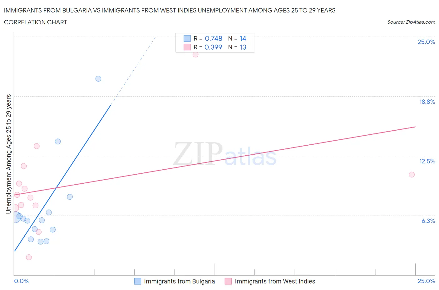Immigrants from Bulgaria vs Immigrants from West Indies Unemployment Among Ages 25 to 29 years