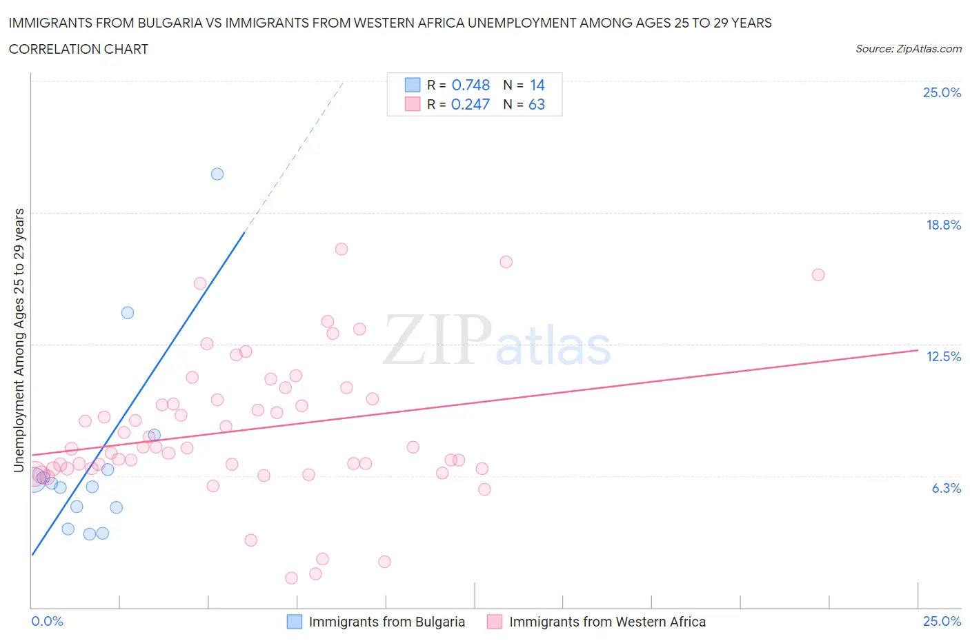 Immigrants from Bulgaria vs Immigrants from Western Africa Unemployment Among Ages 25 to 29 years