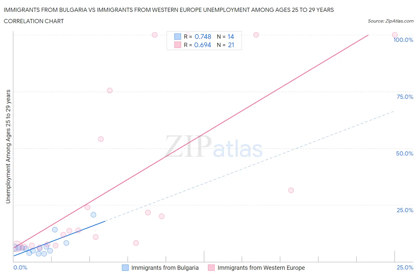 Immigrants from Bulgaria vs Immigrants from Western Europe Unemployment Among Ages 25 to 29 years