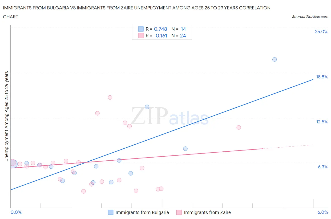 Immigrants from Bulgaria vs Immigrants from Zaire Unemployment Among Ages 25 to 29 years