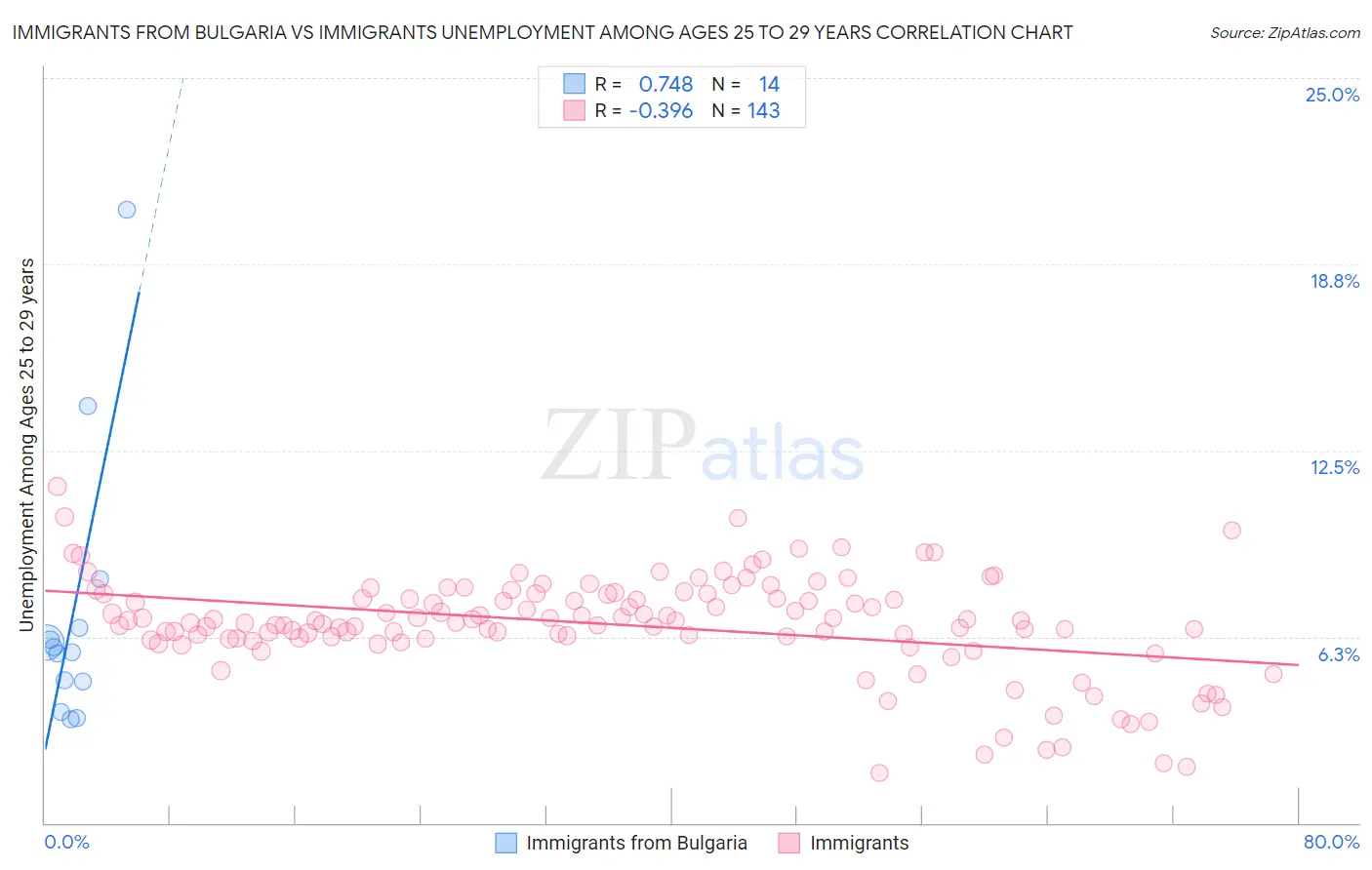 Immigrants from Bulgaria vs Immigrants Unemployment Among Ages 25 to 29 years